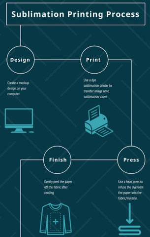 Sublimation printing process